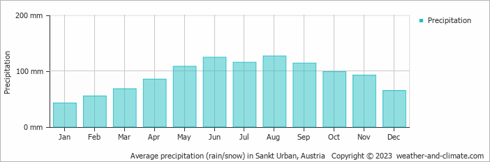 Average monthly rainfall, snow, precipitation in Sankt Urban, Austria