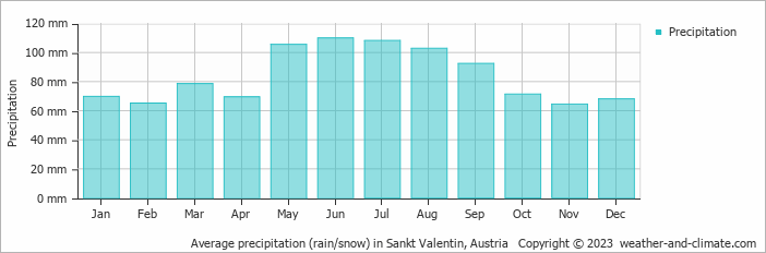 Average monthly rainfall, snow, precipitation in Sankt Valentin, Austria