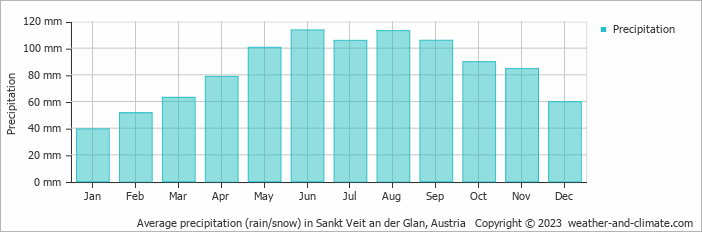 Average monthly rainfall, snow, precipitation in Sankt Veit an der Glan, Austria