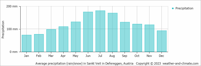 Average monthly rainfall, snow, precipitation in Sankt Veit in Defereggen, Austria