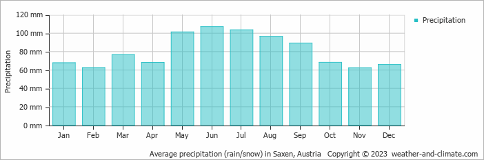 Average monthly rainfall, snow, precipitation in Saxen, Austria