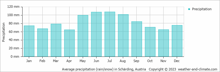 Average monthly rainfall, snow, precipitation in Schärding, Austria