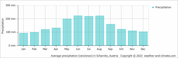 Average monthly rainfall, snow, precipitation in Scharnitz, Austria