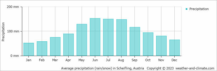 Average monthly rainfall, snow, precipitation in Scheifling, Austria