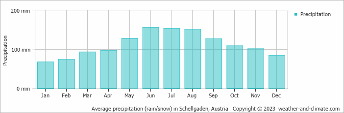 Average monthly rainfall, snow, precipitation in Schellgaden, Austria