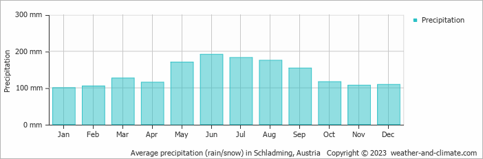 Average precipitation (rain/snow) in Schladming, Austria   Copyright © 2023  weather-and-climate.com  