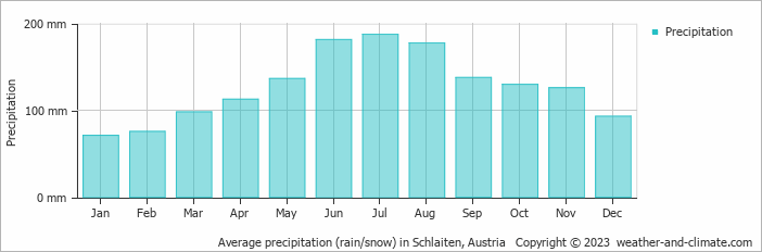 Average monthly rainfall, snow, precipitation in Schlaiten, Austria