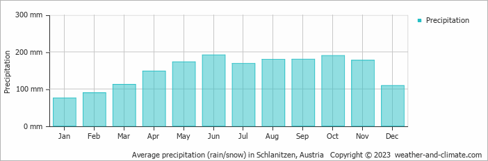 Average monthly rainfall, snow, precipitation in Schlanitzen, Austria