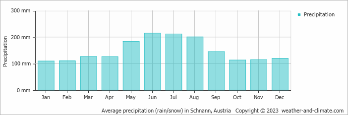 Average monthly rainfall, snow, precipitation in Schnann, Austria