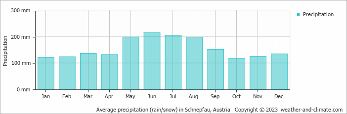 Average monthly rainfall, snow, precipitation in Schnepfau, Austria