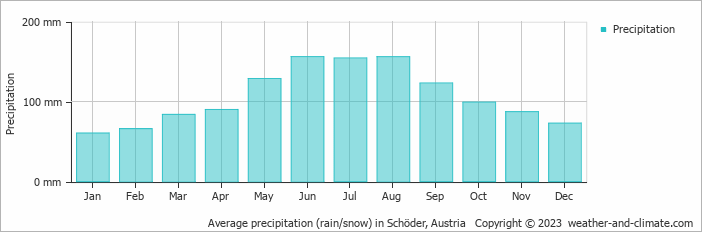 Average monthly rainfall, snow, precipitation in Schöder, Austria