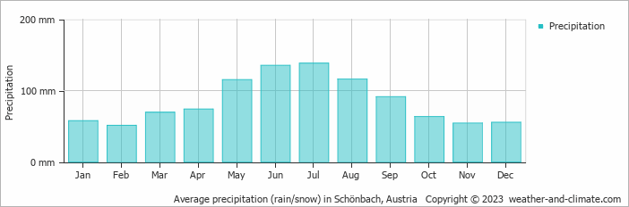 Average monthly rainfall, snow, precipitation in Schönbach, Austria