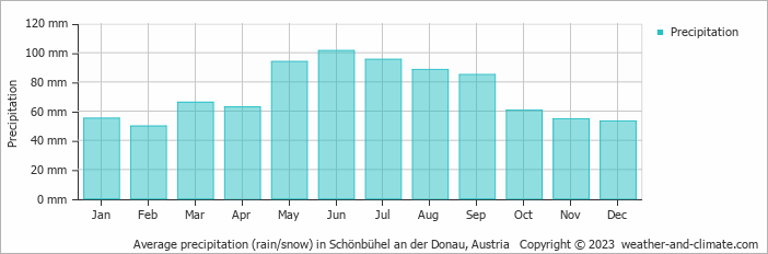 Average monthly rainfall, snow, precipitation in Schönbühel an der Donau, Austria
