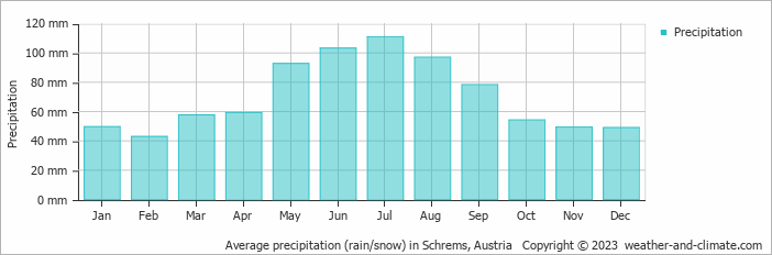 Average monthly rainfall, snow, precipitation in Schrems, Austria