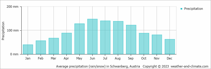 Average monthly rainfall, snow, precipitation in Schwanberg, Austria