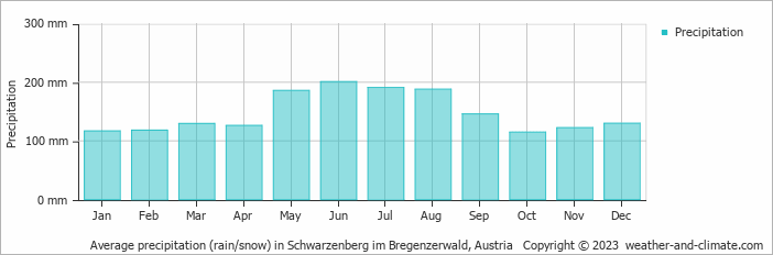 Average monthly rainfall, snow, precipitation in Schwarzenberg im Bregenzerwald, Austria