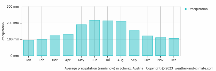 Average monthly rainfall, snow, precipitation in Schwaz, Austria