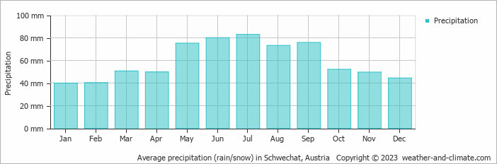Average monthly rainfall, snow, precipitation in Schwechat, Austria