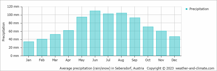 Average monthly rainfall, snow, precipitation in Sebersdorf, Austria