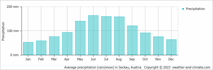 Average monthly rainfall, snow, precipitation in Seckau, Austria