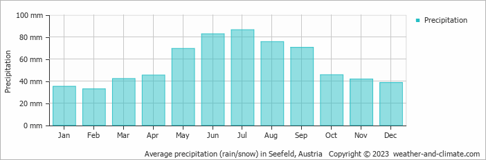 Average monthly rainfall, snow, precipitation in Seefeld, Austria