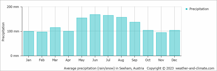 Average monthly rainfall, snow, precipitation in Seeham, Austria