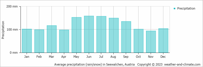 Average monthly rainfall, snow, precipitation in Seewalchen, Austria