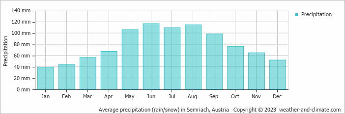 Average monthly rainfall, snow, precipitation in Semriach, Austria