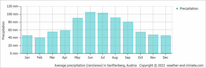 Average monthly rainfall, snow, precipitation in Senftenberg, Austria