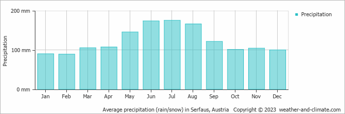 Average monthly rainfall, snow, precipitation in Serfaus, Austria