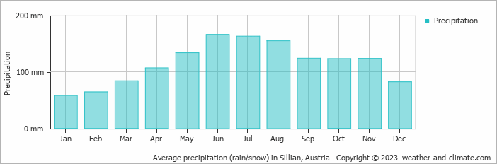 Average monthly rainfall, snow, precipitation in Sillian, 