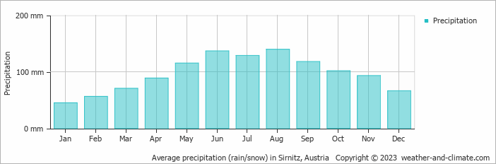 Average monthly rainfall, snow, precipitation in Sirnitz, Austria