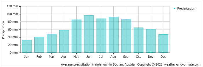 Average monthly rainfall, snow, precipitation in Söchau, Austria