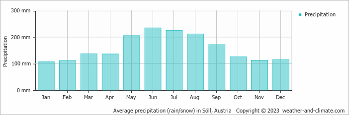 Average monthly rainfall, snow, precipitation in Söll, Austria