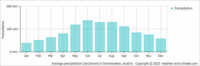 Average monthly rainfall, snow, precipitation in Sommereben, Austria