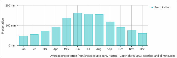 Average monthly rainfall, snow, precipitation in Spielberg, Austria