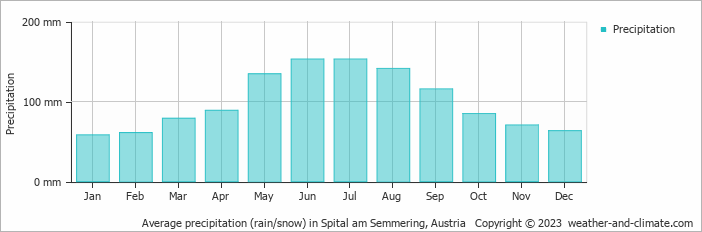 Average monthly rainfall, snow, precipitation in Spital am Semmering, Austria