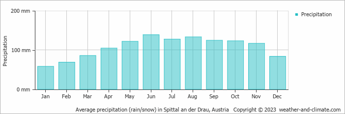 Average monthly rainfall, snow, precipitation in Spittal an der Drau, Austria
