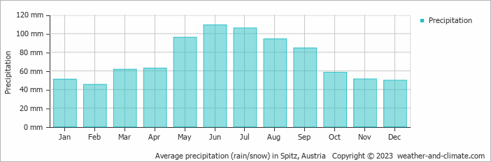 Average monthly rainfall, snow, precipitation in Spitz, Austria