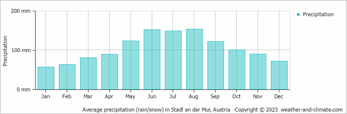 Average monthly rainfall, snow, precipitation in Stadl an der Mur, Austria