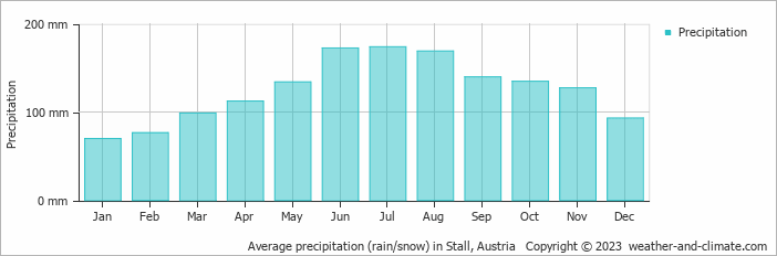 Average monthly rainfall, snow, precipitation in Stall, Austria