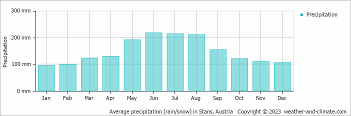 Average monthly rainfall, snow, precipitation in Stans, Austria