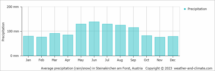 Average monthly rainfall, snow, precipitation in Steinakirchen am Forst, 