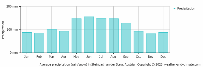 Average monthly rainfall, snow, precipitation in Steinbach an der Steyr, Austria