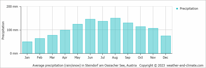 Average monthly rainfall, snow, precipitation in Steindorf am Ossiacher See, Austria