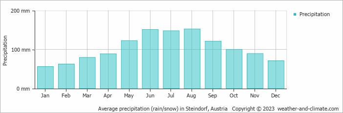 Average monthly rainfall, snow, precipitation in Steindorf, Austria