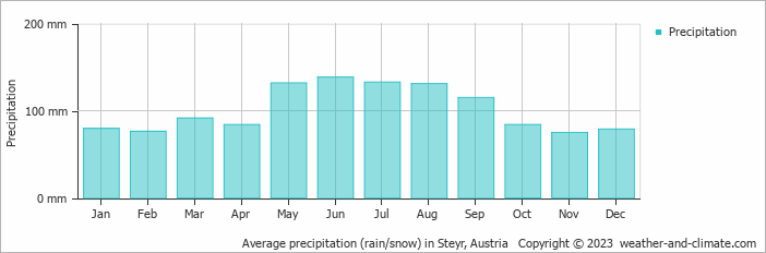 Average monthly rainfall, snow, precipitation in Steyr, Austria