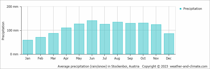 Average monthly rainfall, snow, precipitation in Stockenboi, Austria