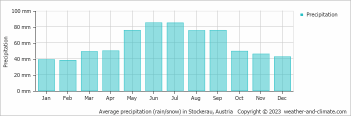 Average monthly rainfall, snow, precipitation in Stockerau, Austria