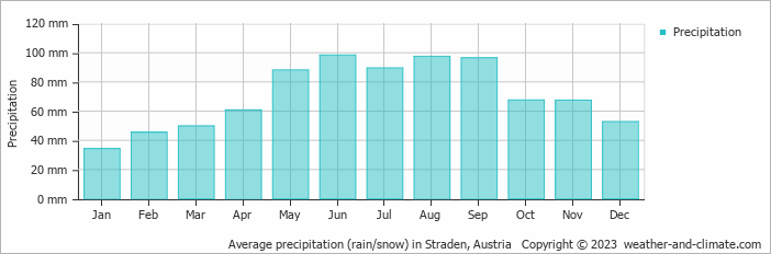 Average monthly rainfall, snow, precipitation in Straden, Austria